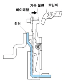 열동형 배선용 차단기 원리