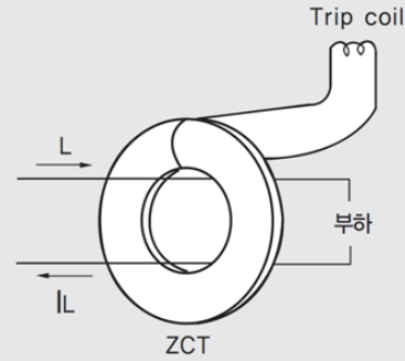 누전차단기 ZCT 동작 설명그림