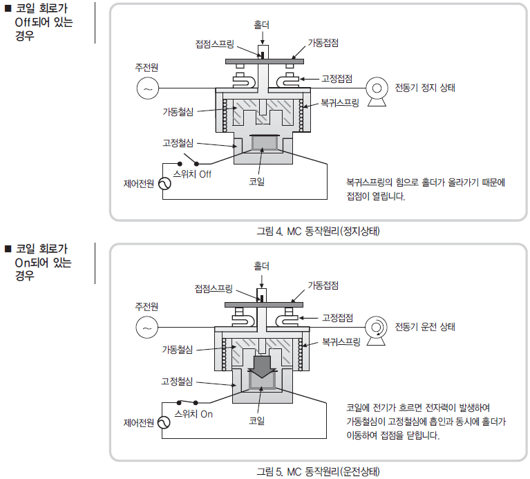Magnetic contactor(전자 접촉기, 개폐기)의 원리와 용도 - 전장설계 기초 교육 Part6 - NALAYANG Magnetic Contactor(전자 접촉기, 개폐기)의 원리와 용도 - 전장설계 기초 교육 Part6 - Nalayang